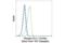 Phospholipase C Gamma 1 antibody, 88717S, Cell Signaling Technology, Flow Cytometry image 