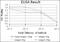 RUNX Family Transcription Factor 1 antibody, LS-C171580, Lifespan Biosciences, Enzyme Linked Immunosorbent Assay image 