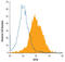 Protein C Receptor antibody, MAB2749, R&D Systems, Flow Cytometry image 