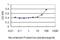 Cytokine Receptor Like Factor 1 antibody, H00009244-M01, Novus Biologicals, Enzyme Linked Immunosorbent Assay image 