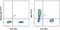 Myeloperoxidase antibody, 11-1299-41, Invitrogen Antibodies, Flow Cytometry image 