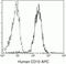 Membrane Metalloendopeptidase antibody, CD1005, Invitrogen Antibodies, Flow Cytometry image 