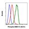 Mitogen-Activated Protein Kinase Kinase 1 antibody, MA5-28038, Invitrogen Antibodies, Flow Cytometry image 