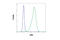 Nucleolar Protein 3 antibody, 38916S, Cell Signaling Technology, Flow Cytometry image 