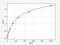 Growth Differentiation Factor 7 antibody, EM1068, FineTest, Enzyme Linked Immunosorbent Assay image 