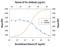 LIF Receptor Subunit Alpha antibody, PA5-47335, Invitrogen Antibodies, Neutralising image 