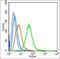 Sialic Acid Binding Ig Like Lectin 9 antibody, orb4859, Biorbyt, Flow Cytometry image 