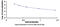 Beta-2-Microglobulin antibody, MBS2020971, MyBioSource, Enzyme Linked Immunosorbent Assay image 