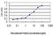 Serpin Family G Member 1 antibody, LS-B6012, Lifespan Biosciences, Enzyme Linked Immunosorbent Assay image 