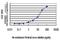 Ectodermal-Neural Cortex 1 antibody, H00008507-M02, Novus Biologicals, Enzyme Linked Immunosorbent Assay image 