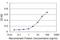 Growth Differentiation Factor 7 antibody, H00151449-M05, Novus Biologicals, Enzyme Linked Immunosorbent Assay image 