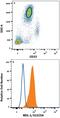 C-Type Lectin Domain Containing 5A antibody, FAB2384G, R&D Systems, Flow Cytometry image 