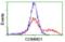 Polo Like Kinase 1 antibody, orb315655, Biorbyt, Flow Cytometry image 