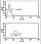 NEDD4 E3 Ubiquitin Protein Ligase antibody, PA5-26930, Invitrogen Antibodies, Flow Cytometry image 