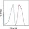 CD1a Molecule antibody, 12-0017-41, Invitrogen Antibodies, Flow Cytometry image 