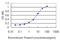 Histone Deacetylase 1 antibody, LS-B6097, Lifespan Biosciences, Enzyme Linked Immunosorbent Assay image 