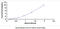 Thrombospondin Type 1 Domain Containing 7A antibody, MBS2031847, MyBioSource, Enzyme Linked Immunosorbent Assay image 