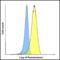 T Cell Immunoreceptor With Ig And ITIM Domains antibody, SD8829, ProSci, Flow Cytometry image 