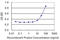 Inhibitor Of Growth Family Member 2 antibody, LS-C197535, Lifespan Biosciences, Enzyme Linked Immunosorbent Assay image 