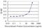 Diphthamide Biosynthesis 2 antibody, H00001802-M07, Novus Biologicals, Enzyme Linked Immunosorbent Assay image 