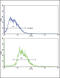 SRY-Box 9 antibody, 57-474, ProSci, Flow Cytometry image 