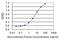 Methyltransferase Like 2B antibody, MA5-22201, Invitrogen Antibodies, Enzyme Linked Immunosorbent Assay image 