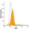 Leucine Rich Repeats And Immunoglobulin Like Domains 1 antibody, FAB3688G, R&D Systems, Flow Cytometry image 