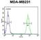 Clathrin Light Chain A antibody, LS-C168858, Lifespan Biosciences, Flow Cytometry image 