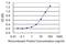 Zinc Finger Protein 598 antibody, H00090850-M11, Novus Biologicals, Enzyme Linked Immunosorbent Assay image 