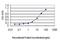 Phospholipase A2 Group IVA antibody, H00005321-M01, Novus Biologicals, Enzyme Linked Immunosorbent Assay image 