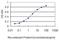 Hepcidin Antimicrobial Peptide antibody, H00057817-M02, Novus Biologicals, Enzyme Linked Immunosorbent Assay image 