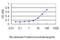 Sestrin 2 antibody, LS-C105184, Lifespan Biosciences, Enzyme Linked Immunosorbent Assay image 