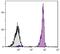 CD45 antibody, NBP1-28298, Novus Biologicals, Flow Cytometry image 