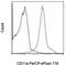 Integrin Subunit Alpha L antibody, 46-0111-82, Invitrogen Antibodies, Flow Cytometry image 