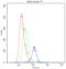 Toll Like Receptor 1 antibody, A00429-2, Boster Biological Technology, Flow Cytometry image 