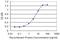 Methyl-CpG Binding Domain Protein 3 Like 1 antibody, H00085509-M08, Novus Biologicals, Enzyme Linked Immunosorbent Assay image 