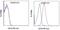 Membrane Metalloendopeptidase antibody, 25-0106-42, Invitrogen Antibodies, Flow Cytometry image 