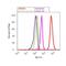 DISC1 Scaffold Protein antibody, 40-6800, Invitrogen Antibodies, Flow Cytometry image 