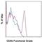 T-cell surface glycoprotein CD8 beta chain antibody, 16-0080-85, Invitrogen Antibodies, Flow Cytometry image 