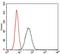 CCAAT Enhancer Binding Protein Alpha antibody, GTX60584, GeneTex, Flow Cytometry image 