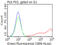 CD2 Molecule antibody, GTX84724, GeneTex, Flow Cytometry image 