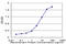 Fatty Acid Desaturase 1 antibody, LS-B6061, Lifespan Biosciences, Enzyme Linked Immunosorbent Assay image 