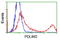 PDZ And LIM Domain 2 antibody, LS-C172887, Lifespan Biosciences, Flow Cytometry image 