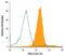 C-Type Lectin Domain Family 12 Member A antibody, AF2950, R&D Systems, Flow Cytometry image 