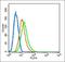 ADP Ribosylation Factor 1 antibody, orb330535, Biorbyt, Flow Cytometry image 