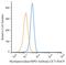 Myeloperoxidase antibody, NB100-64803PCP, Novus Biologicals, Flow Cytometry image 