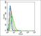 POU Class 3 Homeobox 3 antibody, orb155866, Biorbyt, Flow Cytometry image 