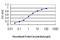 Calcium Voltage-Gated Channel Auxiliary Subunit Beta 2 antibody, LS-B14311, Lifespan Biosciences, Enzyme Linked Immunosorbent Assay image 