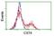 Cystatin S antibody, NBP2-01656, Novus Biologicals, Flow Cytometry image 