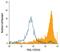 P-selectin glycoprotein ligand 1 antibody, MAB9961, R&D Systems, Flow Cytometry image 